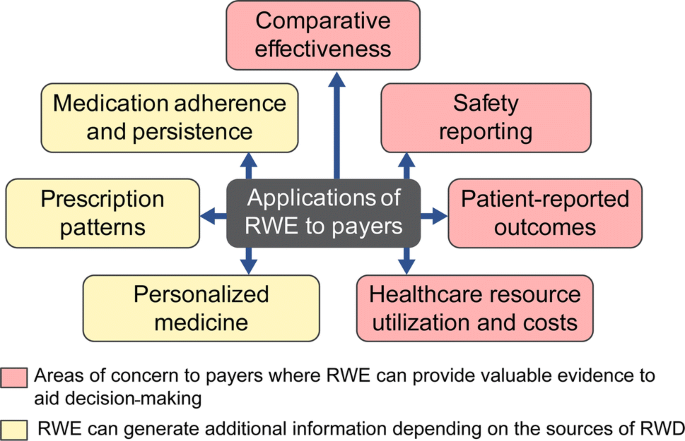 Enhancing Patient Outcomes with Real-World Evidence in Healthcare Decisions